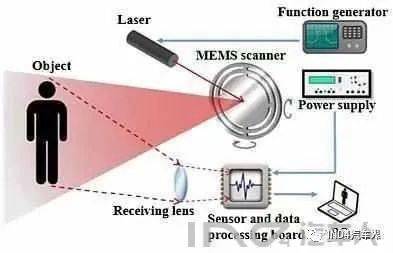 國(guó)內(nèi)外激光雷達(dá)技術(shù)及行業(yè)發(fā)展調(diào)查分享 融合熱能產(chǎn)品研發(fā)的新機(jī)遇